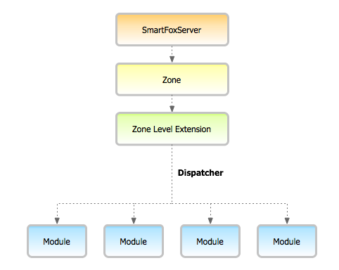 Построение виртуальных миров MMO. Часть 1. Ext_modules