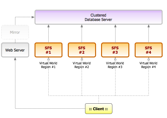 Server Architecture