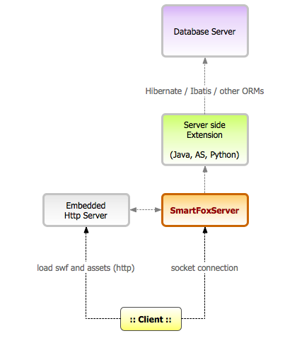 Server side architecture